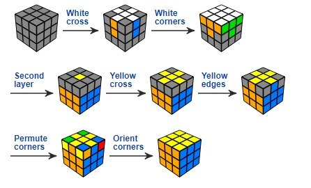 How to solve the Rubik s Cube PeakD